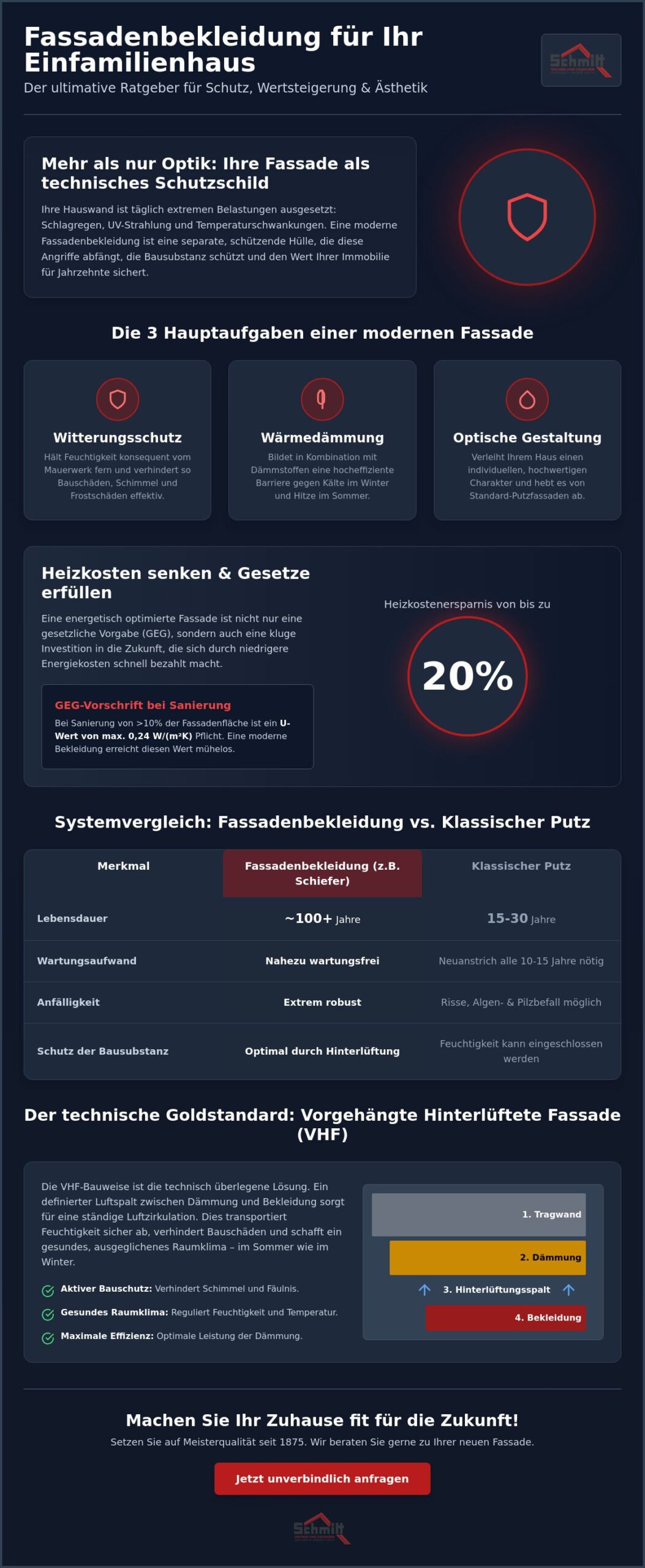 Fassadenbekleidung für das Einfamilienhaus: Materialien, Kosten & Profi-Tipps 2026