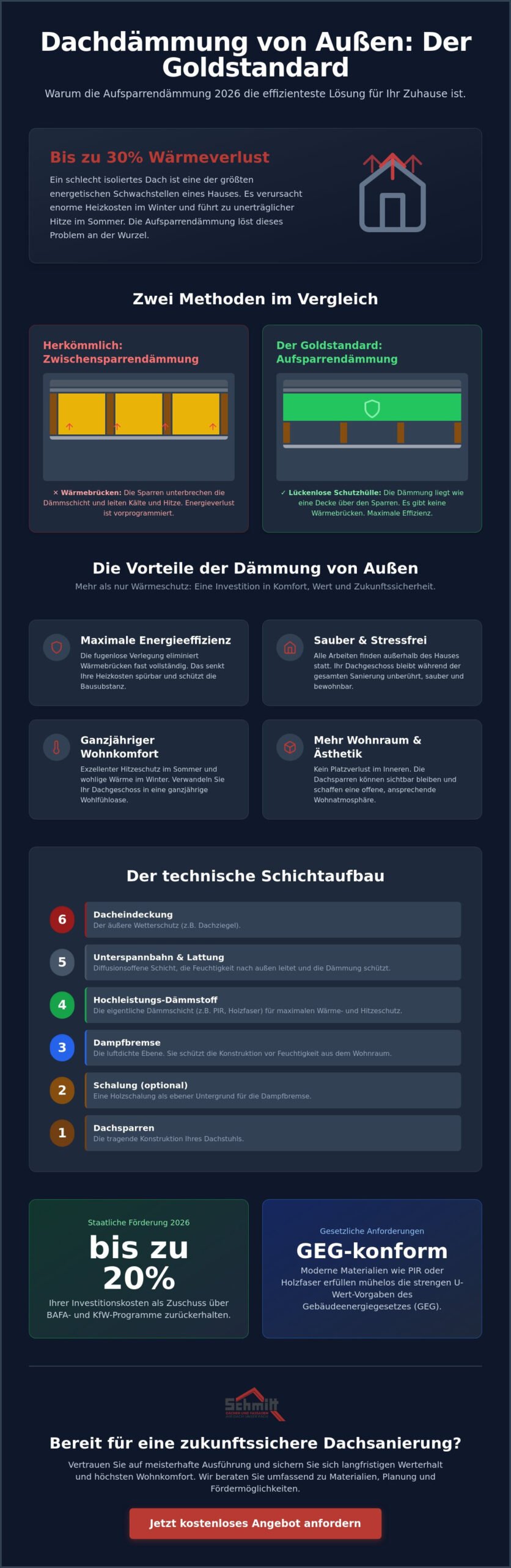 Dachdämmung von außen: Maximale Effizienz durch Aufsparrendämmung