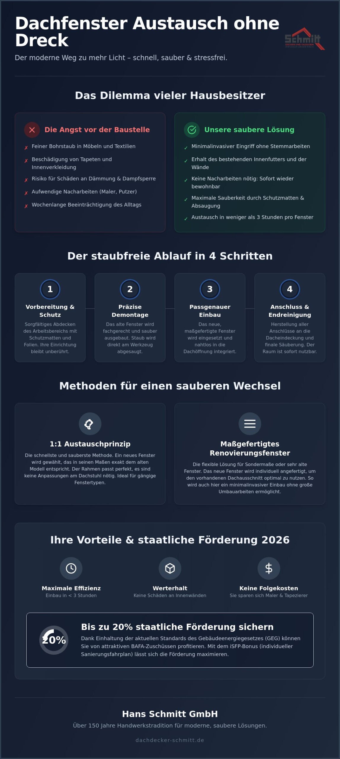 Dachfenster Austausch ohne Dreck: So bleibt Ihr Dachgeschoss 2026 staubfrei