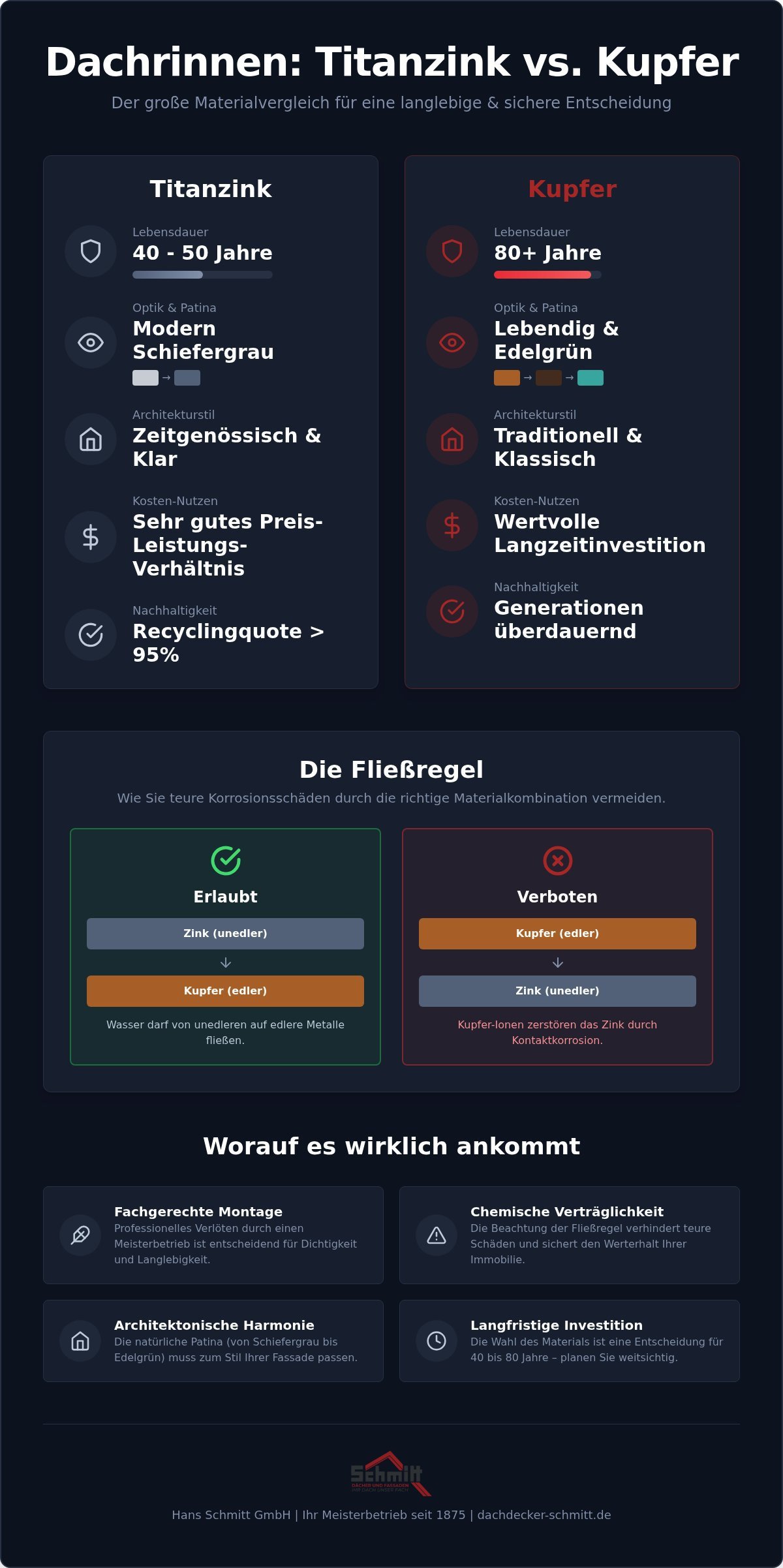 Dachrinne aus Zink oder Kupfer? Der ultimative Materialvergleich 2026