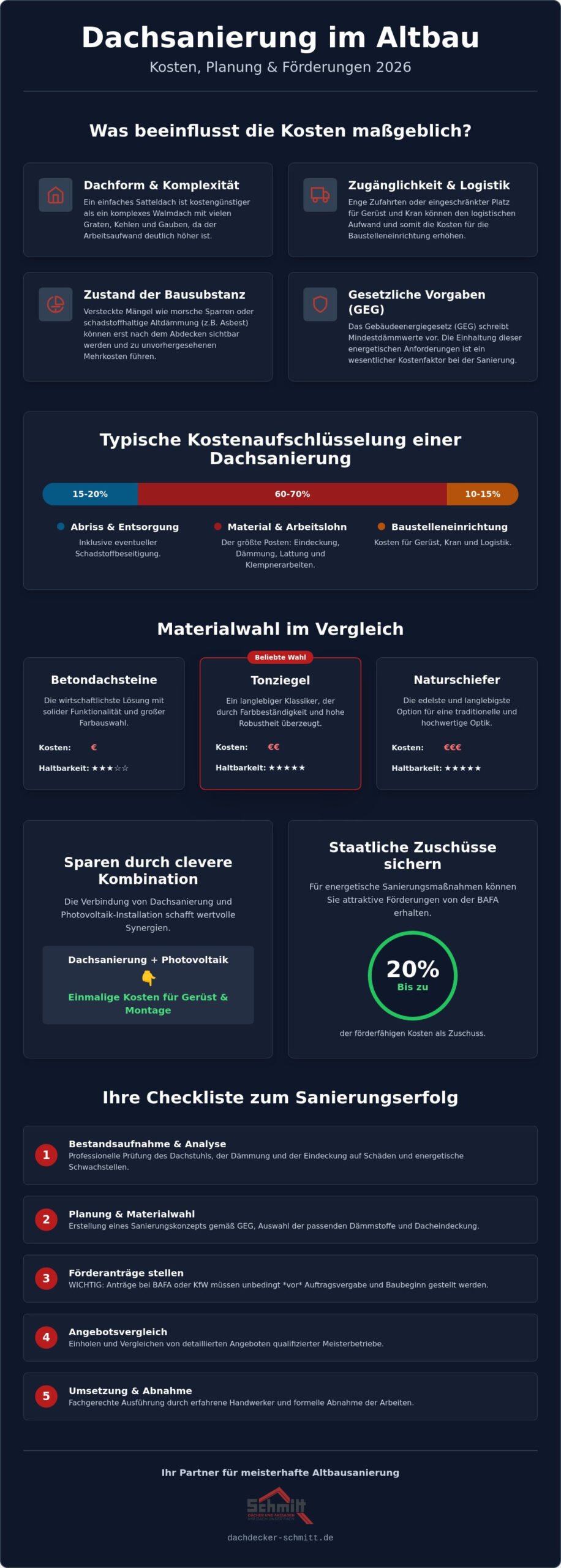 Dachsanierung Altbau Kosten 2026: Der vollständige Leitfaden mit Checkliste