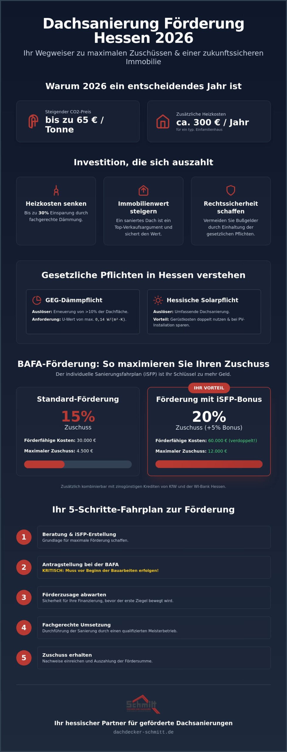 Dachsanierung Förderung Hessen 2026: Der komplette Guide für Hausbesitzer