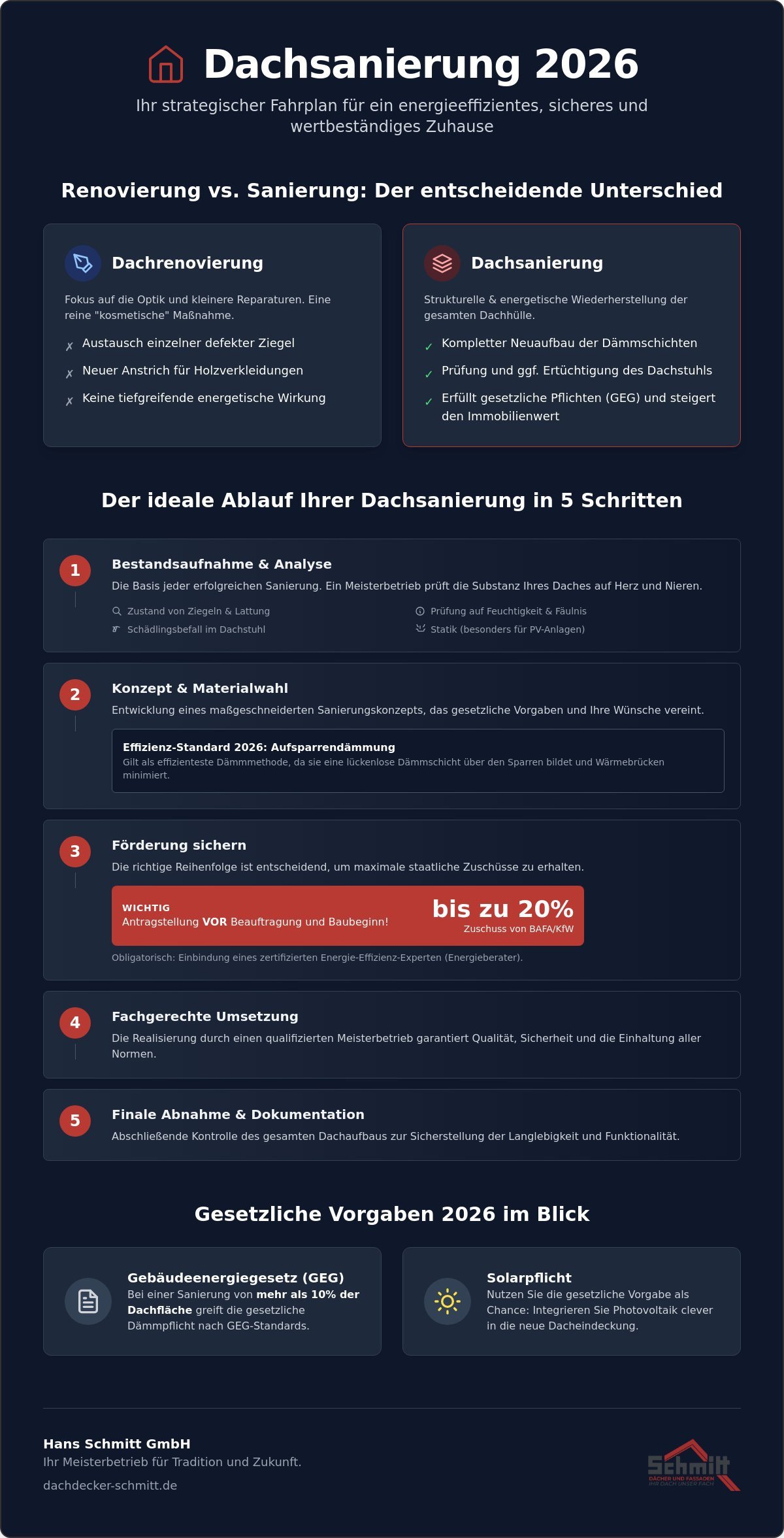Dachsanierung Planung Tipps: Ihr Leitfaden für ein sicheres Zuhause 2026