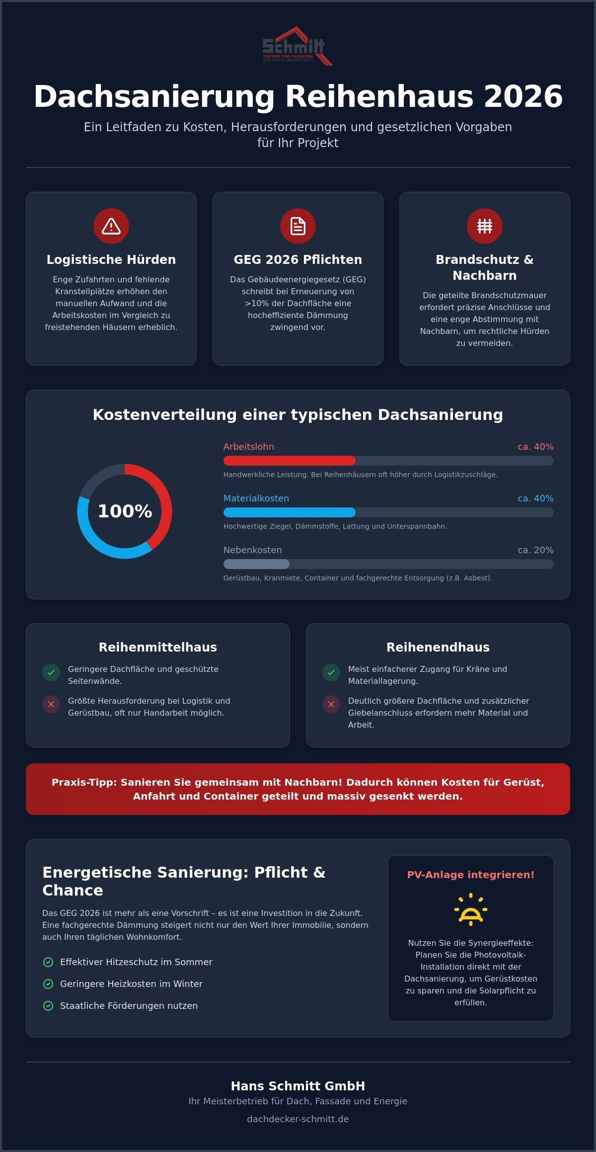 Dachsanierung beim Reihenhaus: Kosten, Faktoren und Sparpotenziale 2026