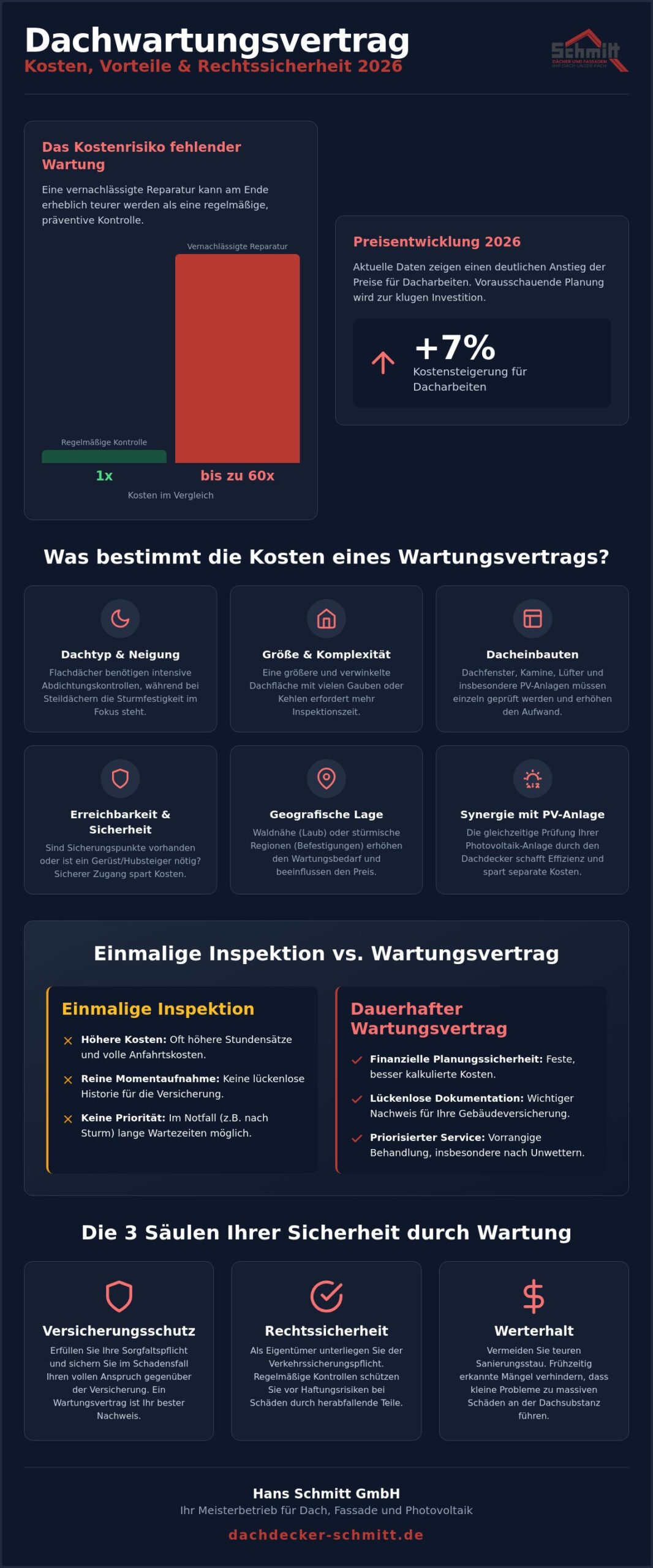 Dachwartung 2026: Kosten, Leistungen & Vergleich