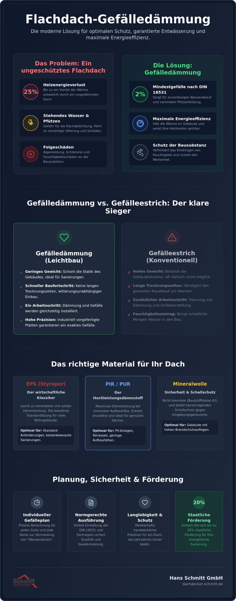 Flachdach Gefälledämmung: Die Komplettlösung für Entwässerung & Dämmung 2026