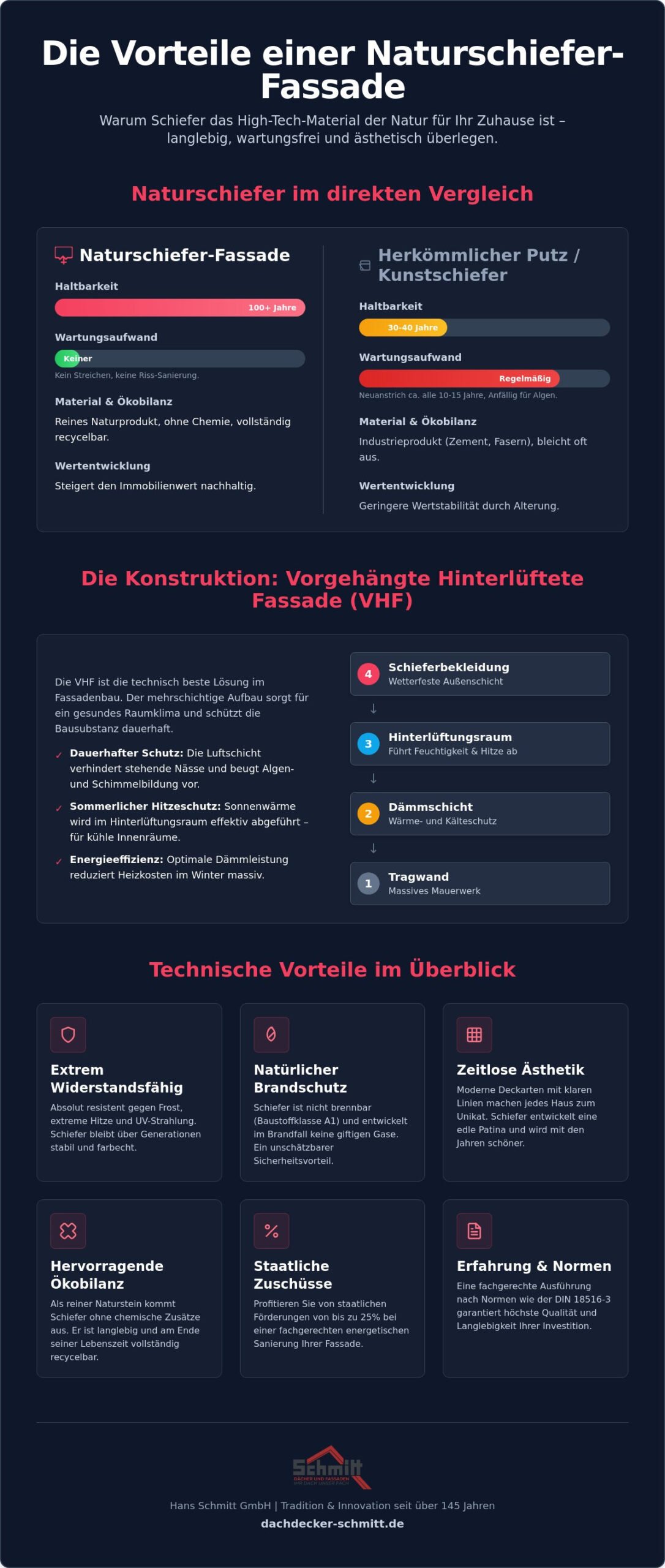 Naturschiefer-Fassade: Vorteile, Ästhetik und technische Fakten 2026
