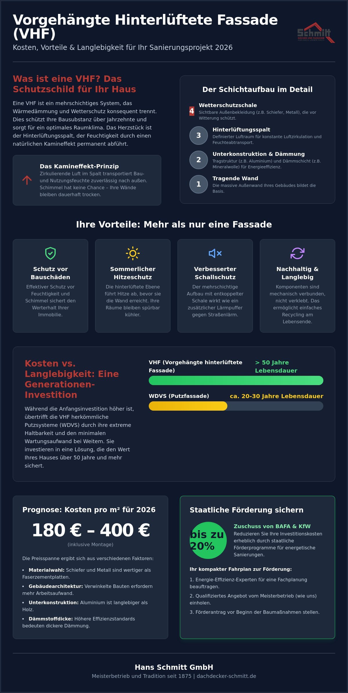 Vorgehängte hinterlüftete Fassade: Kosten, Materialien und Wirtschaftlichkeit 2026