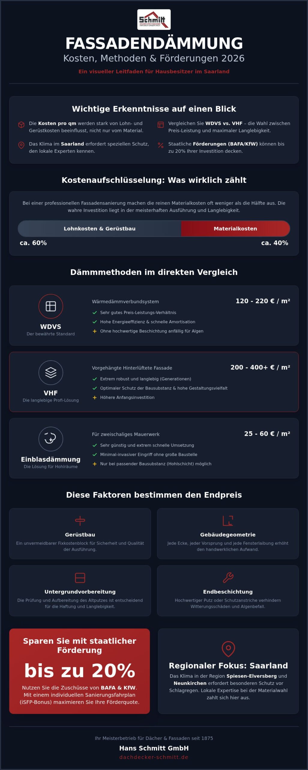 Fassade dämmen Kosten pro qm 2026: Der Preis-Leitfaden für Hausbesitzer im Saarland
