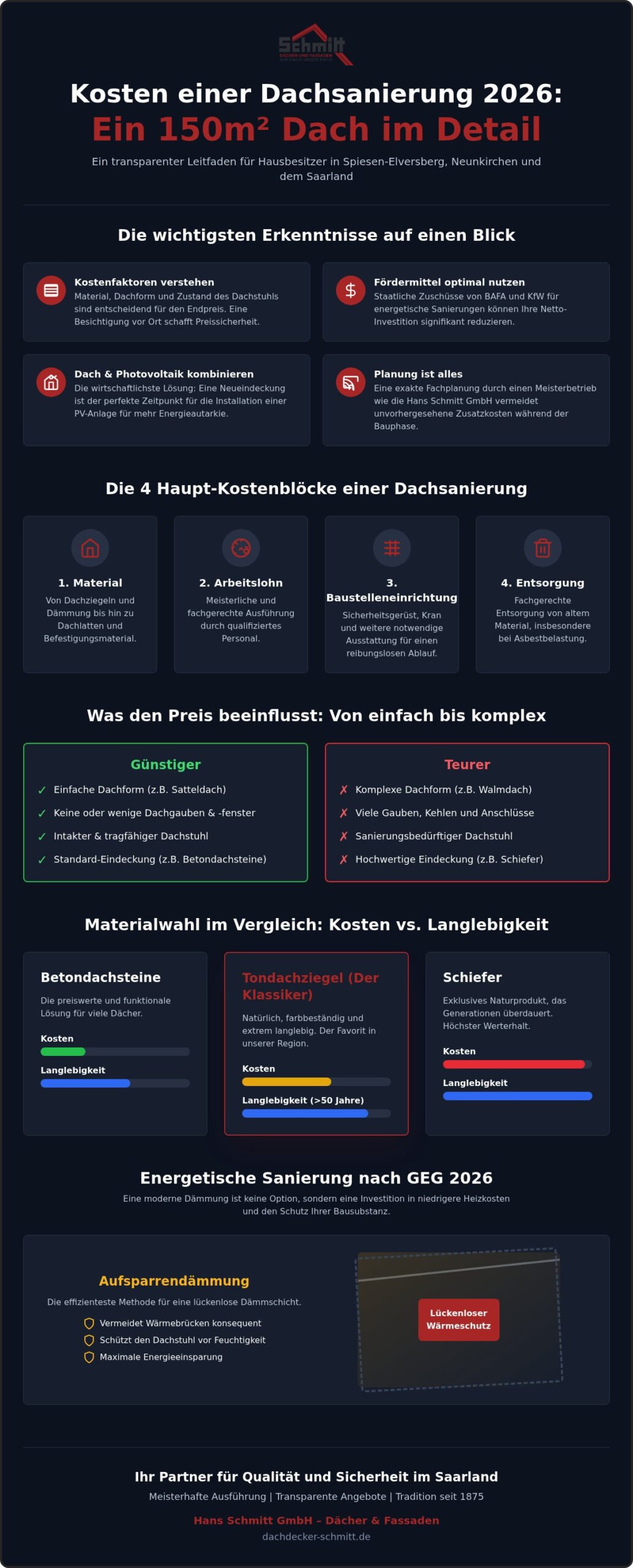 Kosten für neues Dach 150 qm: Preisfaktoren & Sparpotenziale 2026