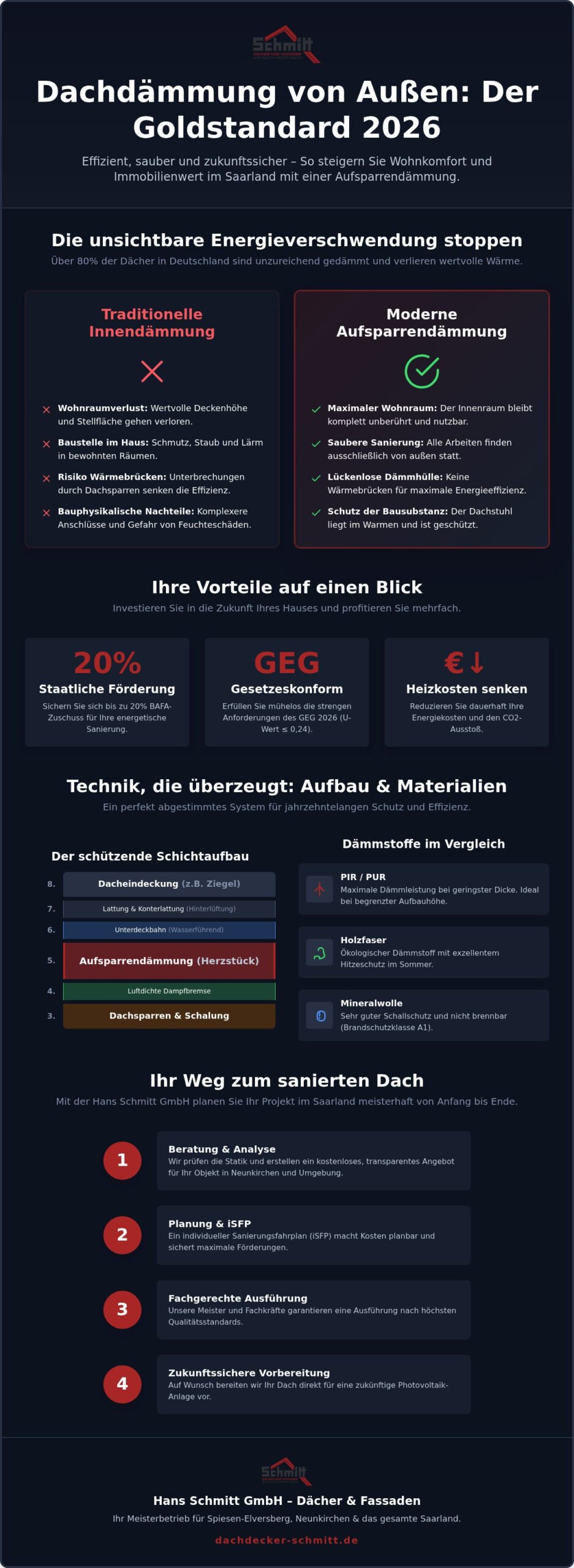 Dachdämmung von außen: Der ultimative Ratgeber zur Aufsparrendämmung 2026
