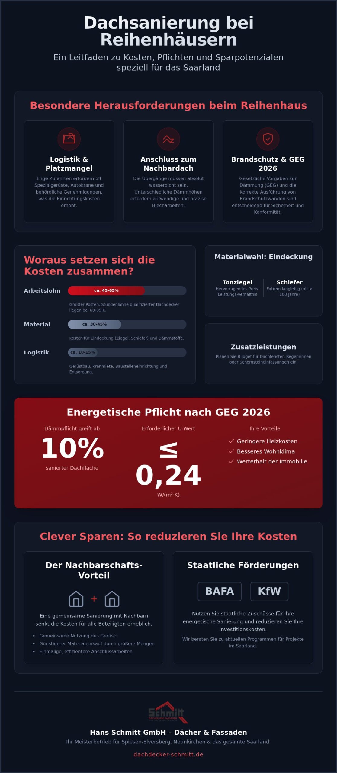 Dachsanierung Reihenhaus: Kosten & Sparpotenziale 2026