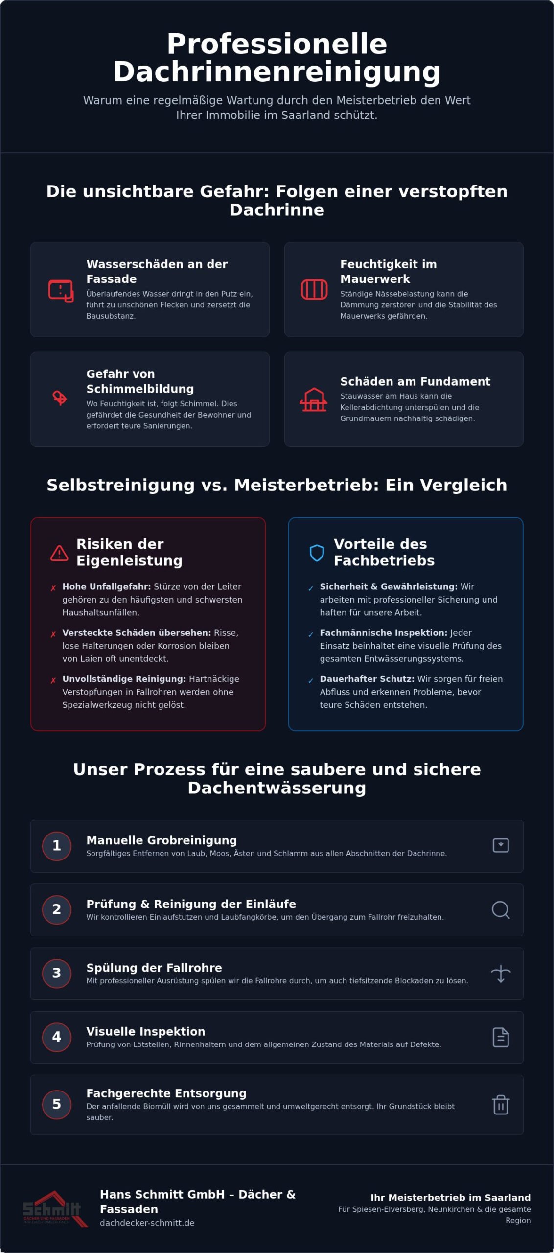 Dachrinne reinigen Firma: Professionelle Dachentwässerung im Saarland