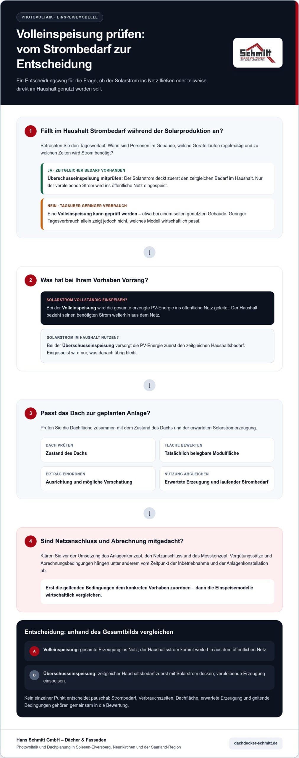PV-Anlage ohne Eigenverbrauch: Wann sich die Volleinspeisung 2026 eignet