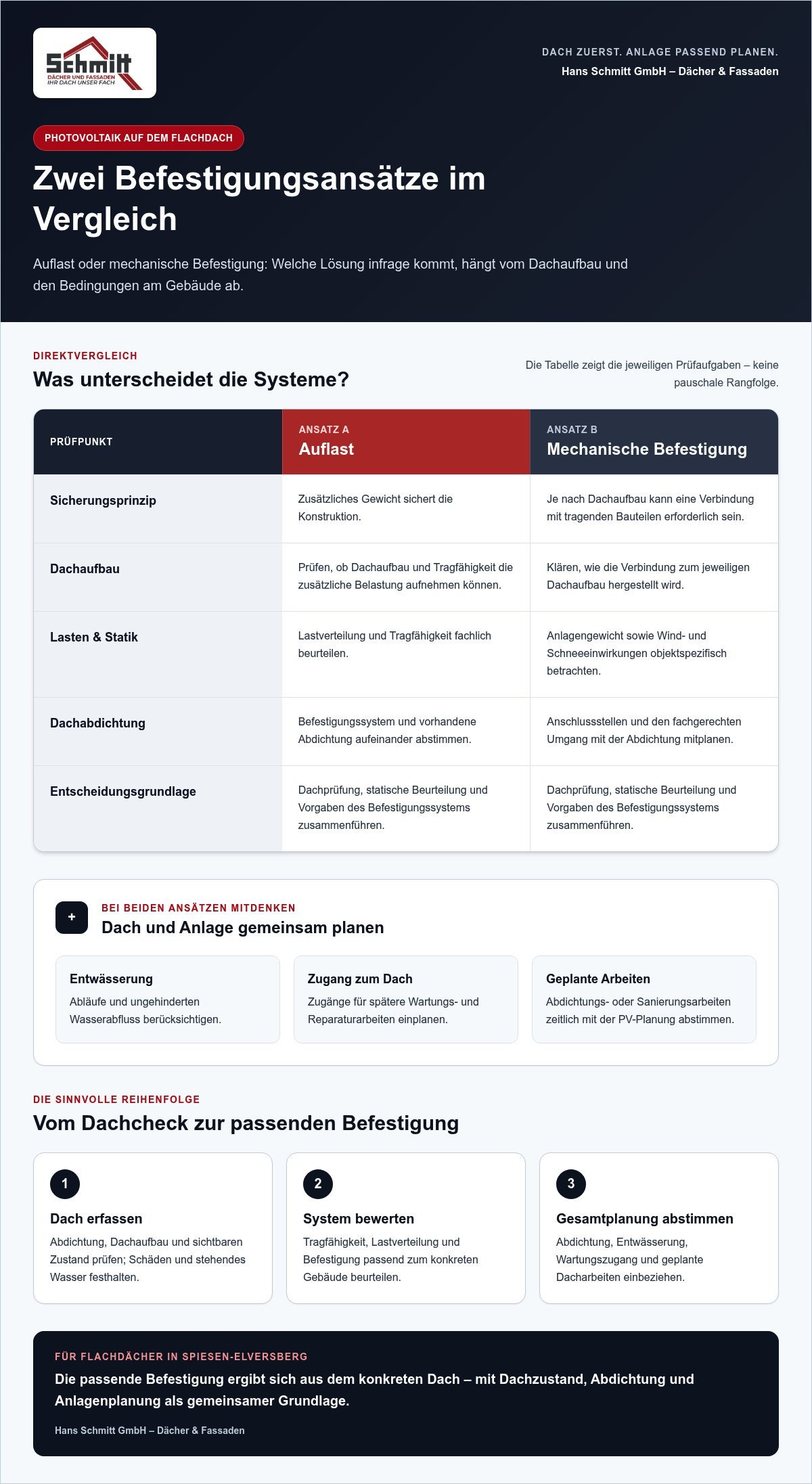 Photovoltaik Flachdach Montage: Planung, Befestigung und Mieterstrom 2026
